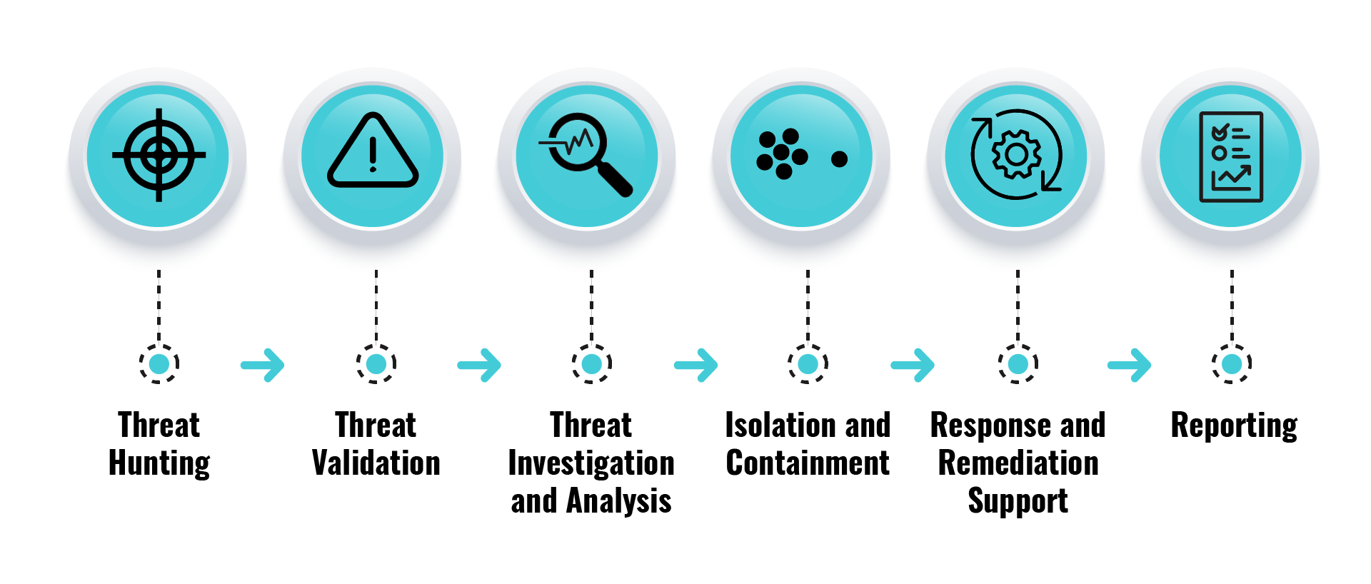 Blue Sentinel, with its team of dedicated cybersecurity engineers provides a complete cyber service with the flexibility to scale to your needs and customized solutions to ensure you have a 24*7 365 coverage service that is built for you.